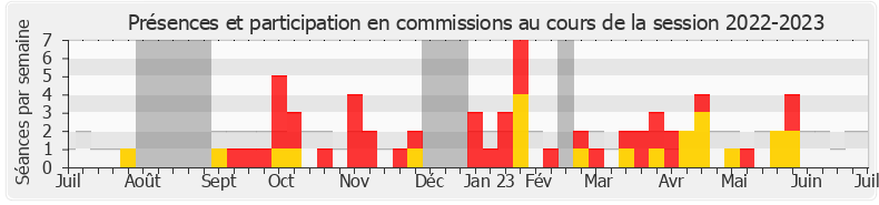 Participation commissions-20222023 de Christophe Bentz