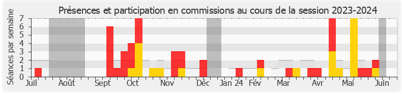 Participation commissions-20232024 de Christophe Bentz