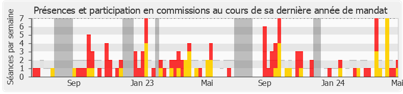 Participation commissions-legislature de Christophe Bentz
