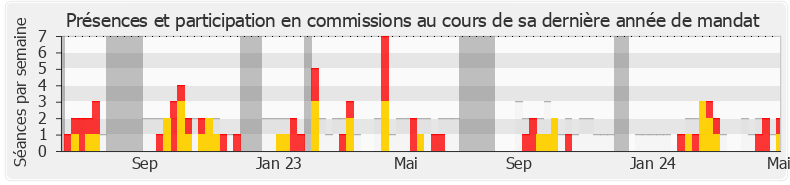 Participation commissions-annee de Christophe Bex