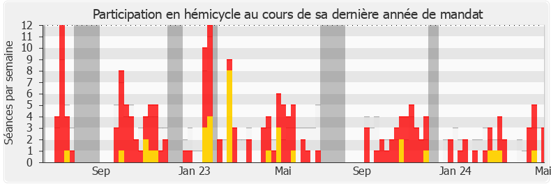 Participation hemicycle-annee de Christophe Bex