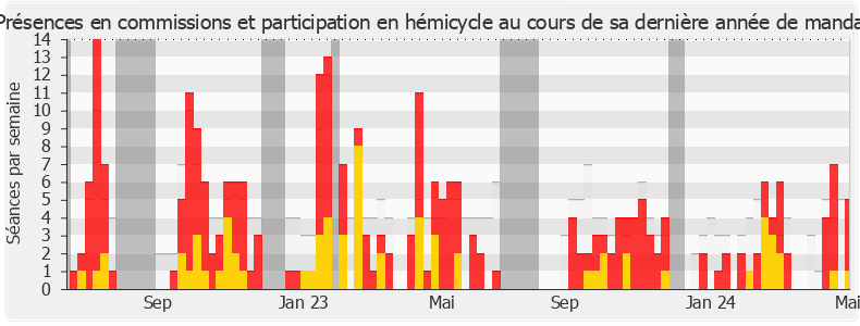 Participation globale-legislature de Christophe Bex