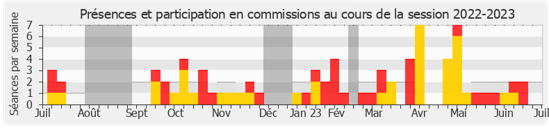 Participation commissions-20222023 de Christophe Blanchet