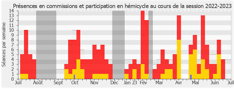 Participation globale-20222023 de Christophe Blanchet