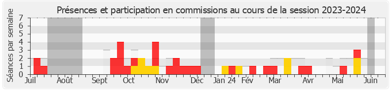 Participation commissions-20232024 de Christophe Blanchet