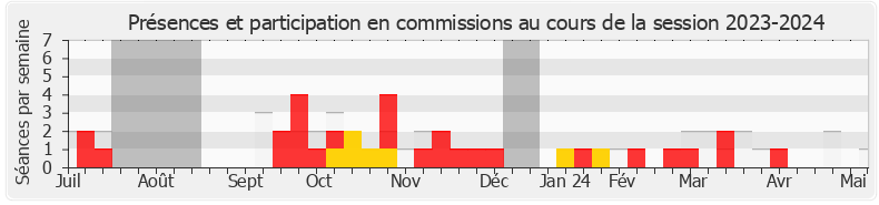 Participation commissions-20232024 de Christophe Blanchet