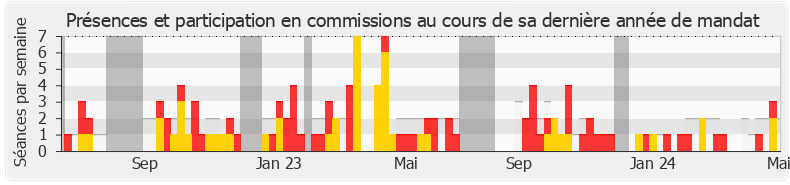 Participation commissions-annee de Christophe Blanchet