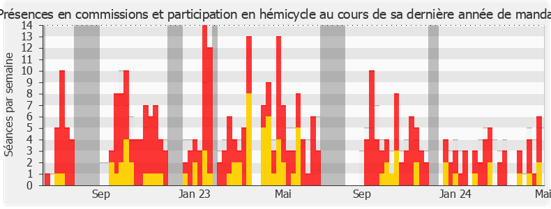 Participation globale-annee de Christophe Blanchet