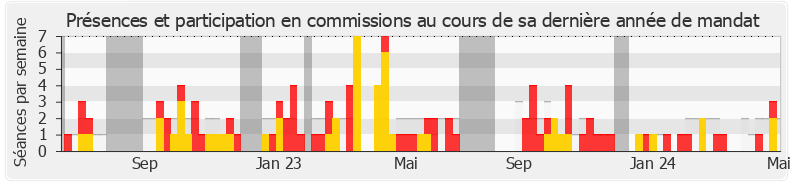 Participation commissions-legislature de Christophe Blanchet