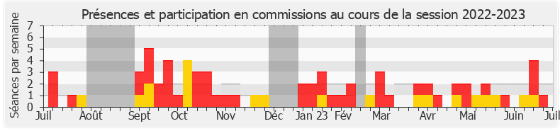 Participation commissions-20222023 de Christophe Marion