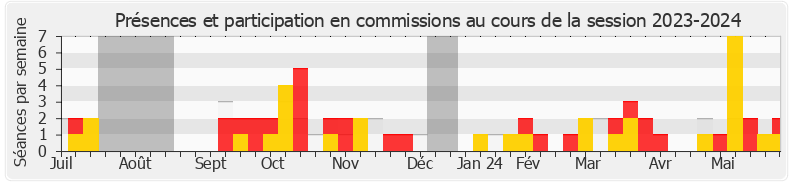 Participation commissions-20232024 de Christophe Marion