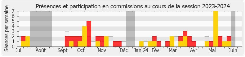 Participation commissions-20232024 de Christophe Marion