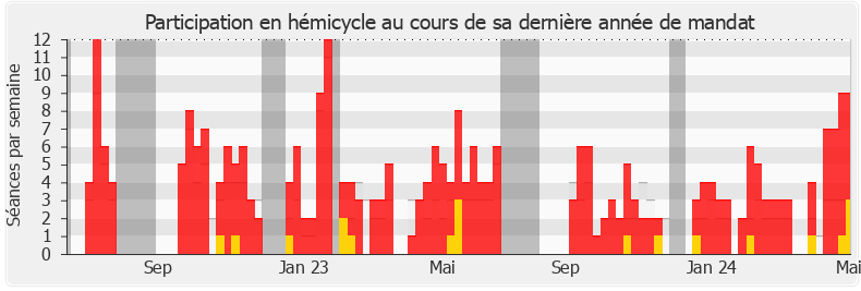 Participation hemicycle-annee de Christophe Marion