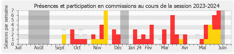 Participation commissions-20232024 de Christophe Naegelen