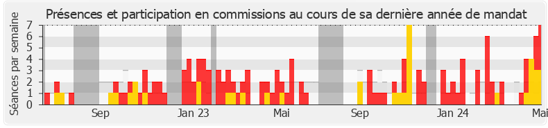 Participation commissions-legislature de Christophe Naegelen