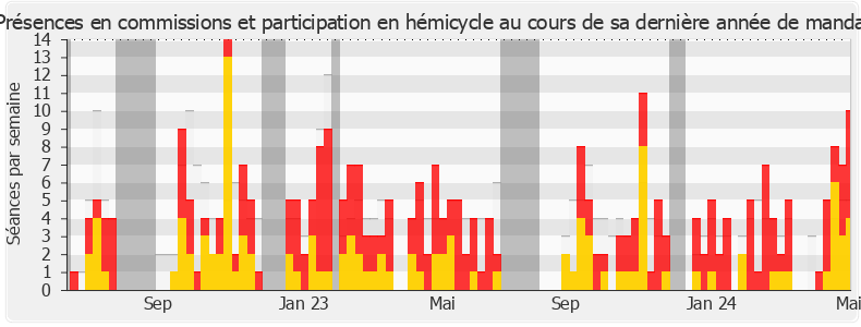 Participation globale-legislature de Christophe Naegelen