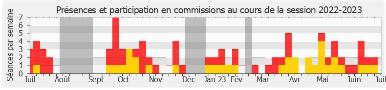 Participation commissions-20222023 de Christophe Plassard