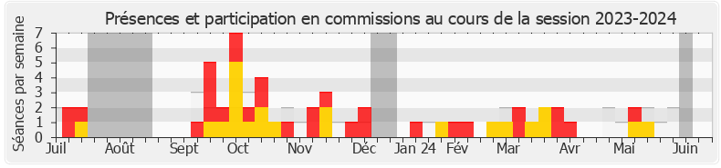 Participation commissions-20232024 de Christophe Plassard