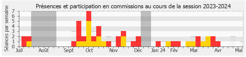 Participation commissions-20232024 de Christophe Plassard