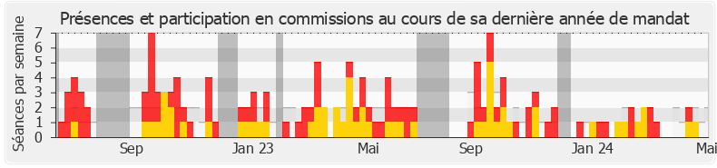 Participation commissions-legislature de Christophe Plassard