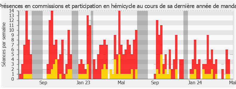 Participation globale-legislature de Christophe Plassard
