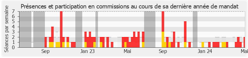 Participation commissions-legislature de Christopher Weissberg