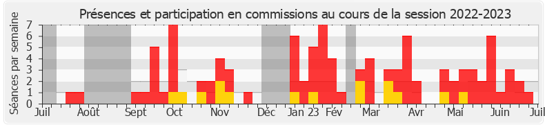 Participation commissions-20222023 de Claire Guichard