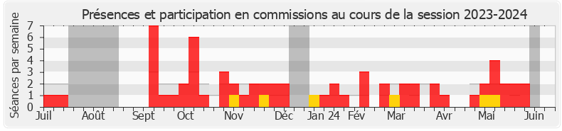 Participation commissions-20232024 de Claire Guichard