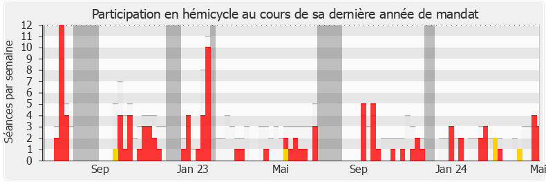 Participation hemicycle-legislature de Claire Colomb-Pitollat