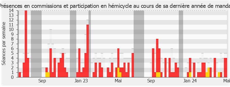 Participation globale-legislature de Claire Colomb-Pitollat