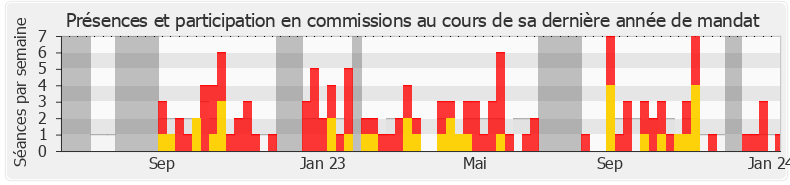 Participation commissions-legislature de Clara Chassaniol
