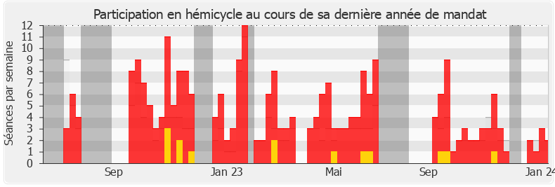 Participation hemicycle-legislature de Clara Chassaniol