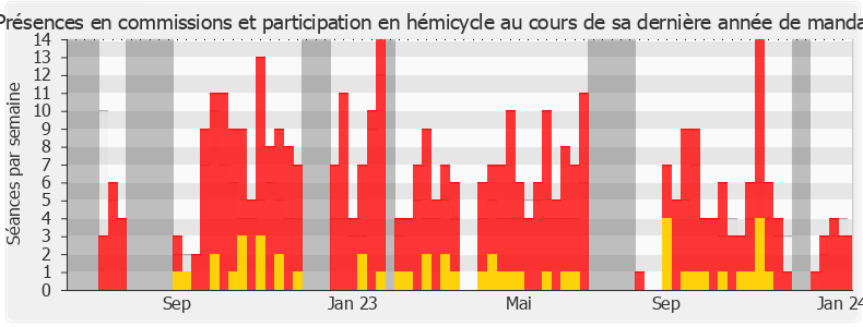 Participation globale-legislature de Clara Chassaniol