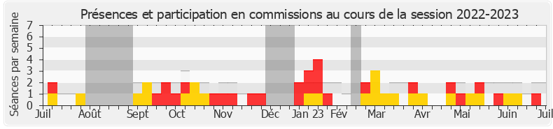 Participation commissions-20222023 de Claudia Rouaux