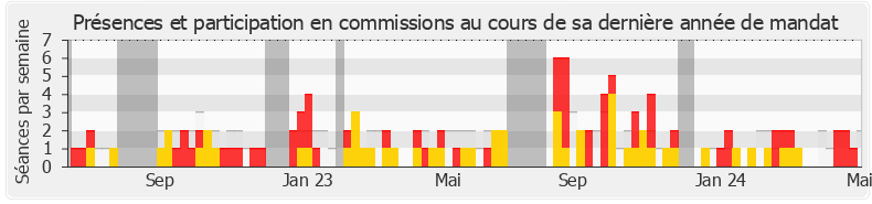 Participation commissions-legislature de Claudia Rouaux