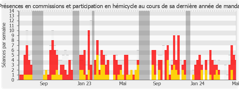 Participation globale-legislature de Claudia Rouaux