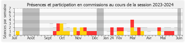 Participation commissions-20232024 de Clémence Guetté