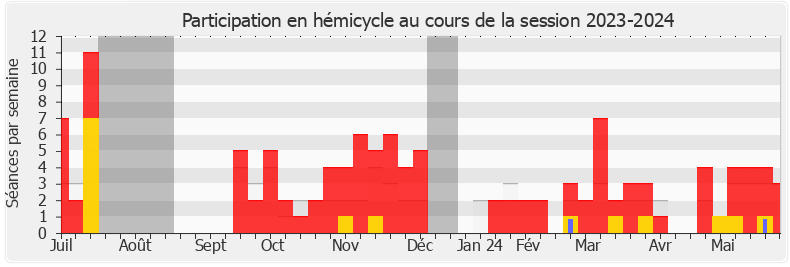 Participation hemicycle-20232024 de Clémence Guetté
