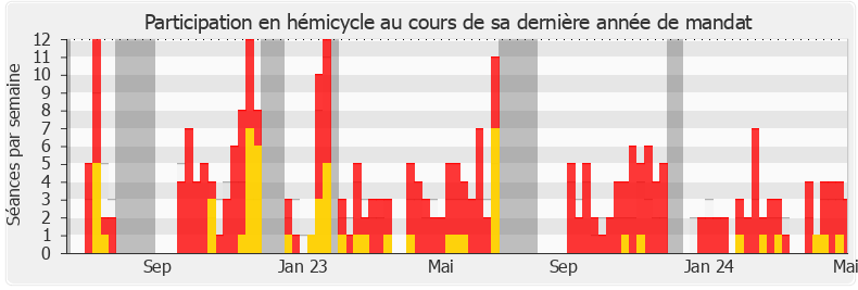 Participation hemicycle-annee de Clémence Guetté