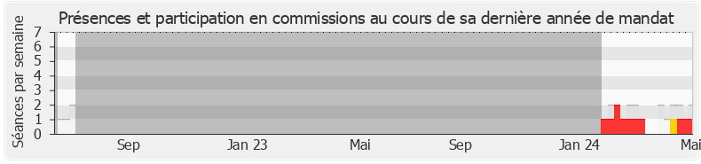 Participation commissions-annee de Clément Beaune