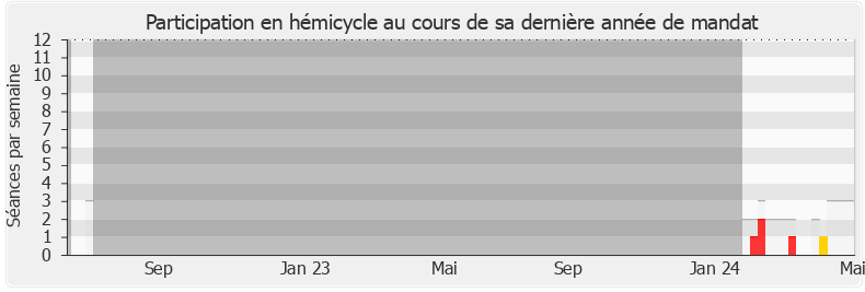 Participation hemicycle-annee de Clément Beaune