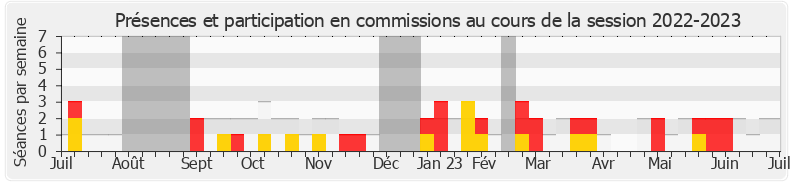 Participation commissions-20222023 de Clémentine Autain