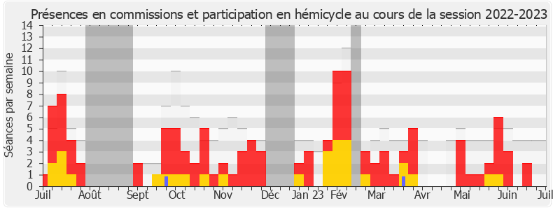 Participation globale-20222023 de Clémentine Autain