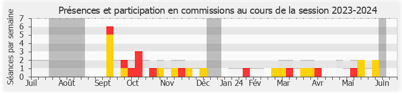 Participation commissions-20232024 de Clémentine Autain
