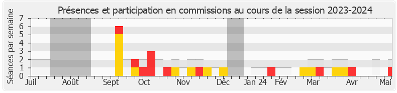 Participation commissions-20232024 de Clémentine Autain