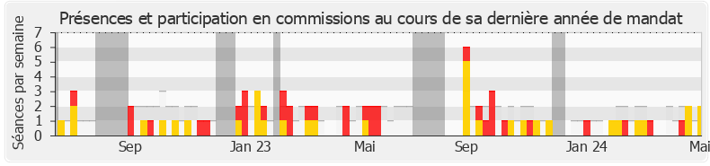 Participation commissions-annee de Clémentine Autain