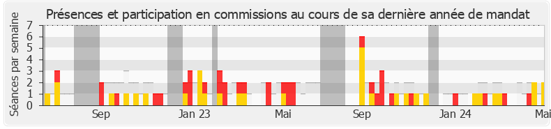 Participation commissions-legislature de Clémentine Autain