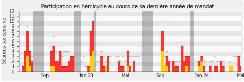 Participation hemicycle-legislature de Clémentine Autain
