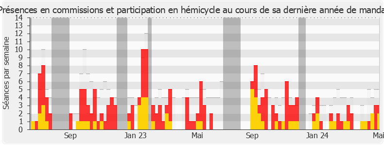 Participation globale-legislature de Clémentine Autain
