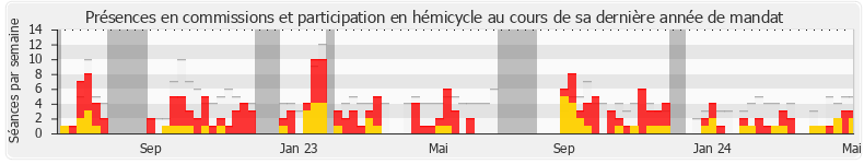 Participation globale-annee de Clémentine Autain